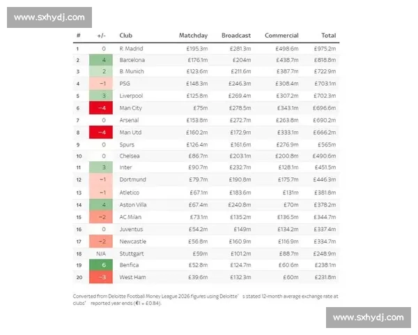 德勤预测:英女超 25-26 赛季收入将首破 1.17 亿欧元